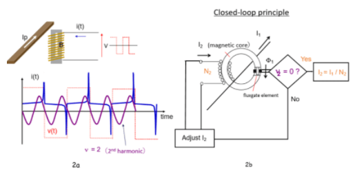 磁通门电流传感器测量技术