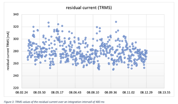 额定电流为 270 A 的生产设备的剩余电流值