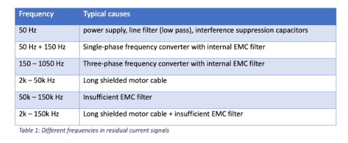 使用丹尼森斯Danisense剩余电流监控器 SRCMH070IB+ 对生产设备进行剩余电流监控