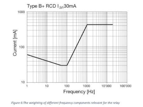 RCD 的规范性规定也适用于 RCM