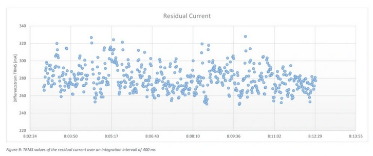 使用达尼森剩余电流监控器 SRCMH070IB+ 对生产设备进行剩余电流监控