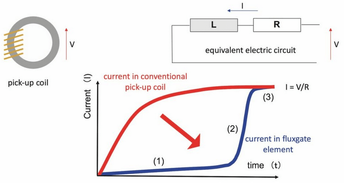 实现非常精确的测量