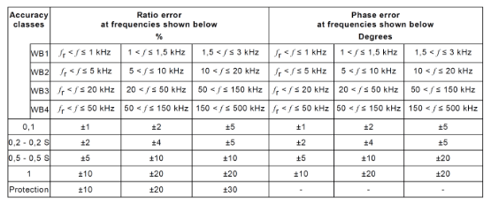 电流传感器的频率测试