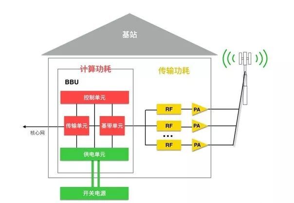 5G基站建设